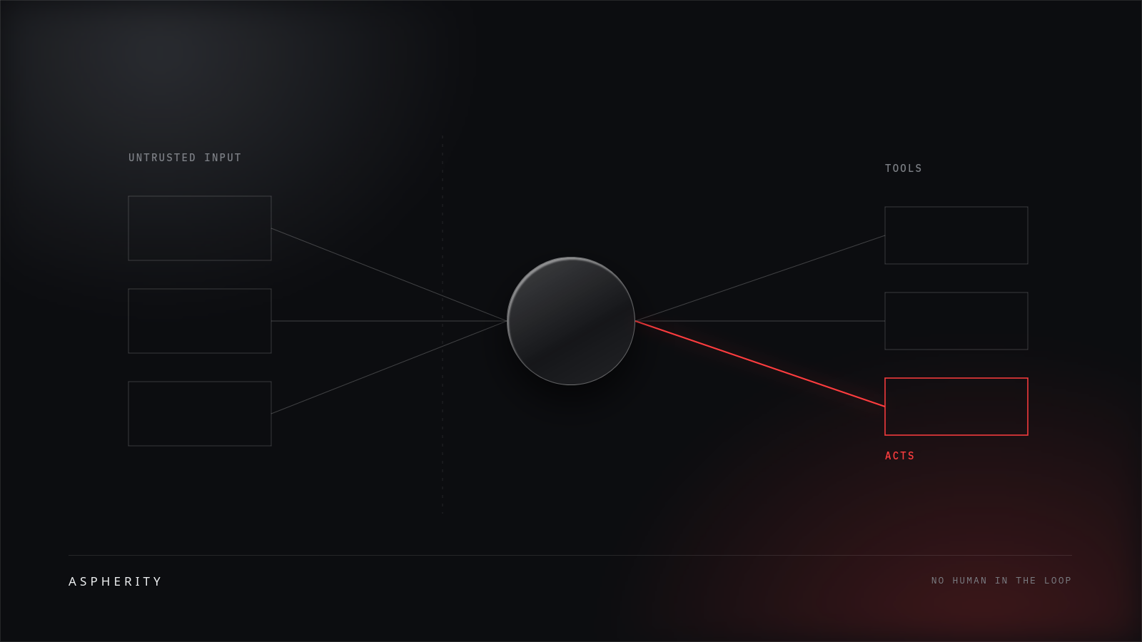Diagram of untrusted inputs flowing into a central node, then out to tools, with one tool path highlighted in red and labeled acts, no human in the loop.